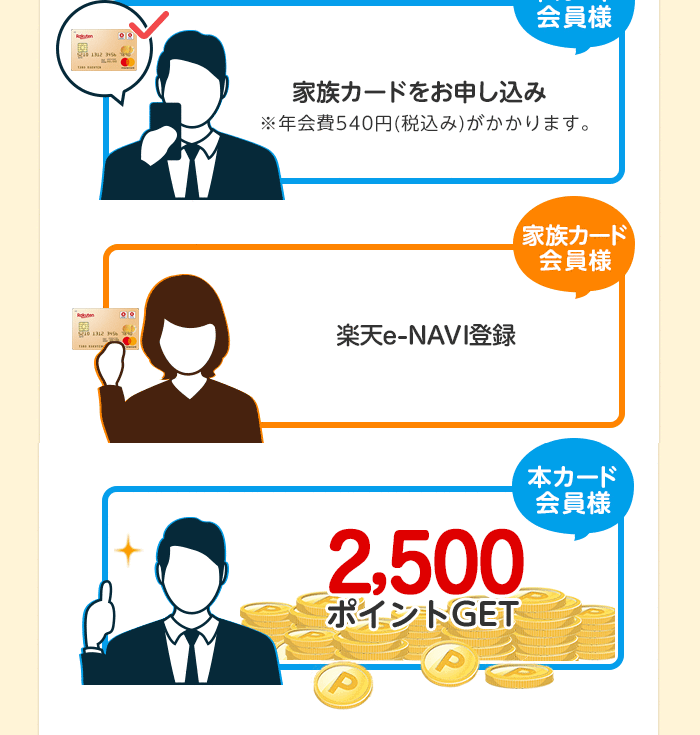 家族カード入会＆楽天e-NAVI登録特典で2,500ポイントGET