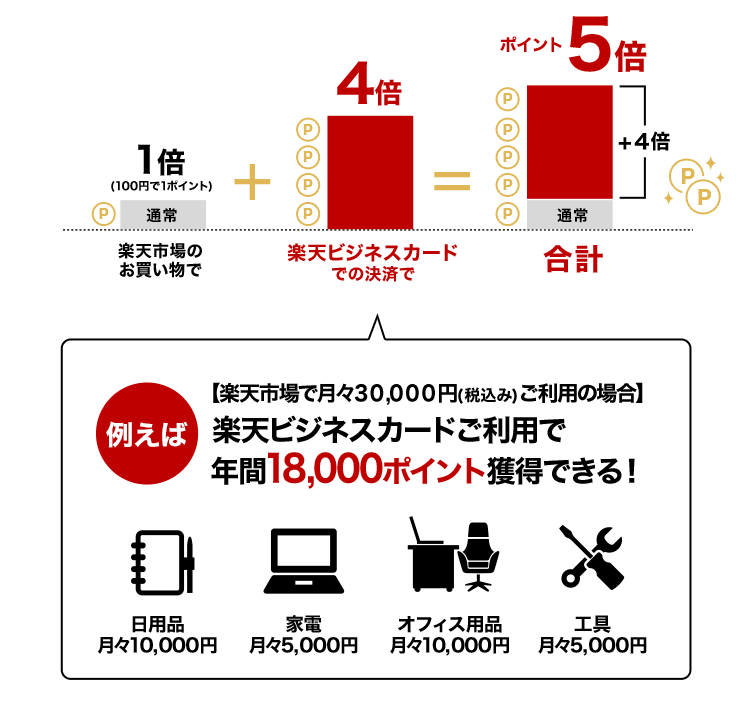 楽天ビジネスカード新規入会でポイントプレゼント 楽天カード