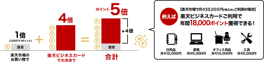 楽天ビジネスカード新規入会でポイントプレゼント 楽天カード