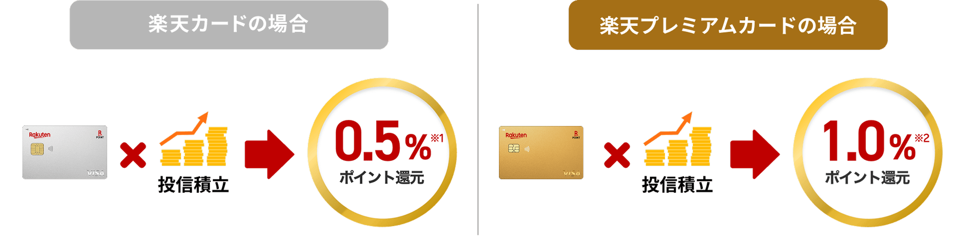 楽天カードの場合 ポイント還元0.5% 楽天プレミアムカードの場合 ポイント還元1.0%
