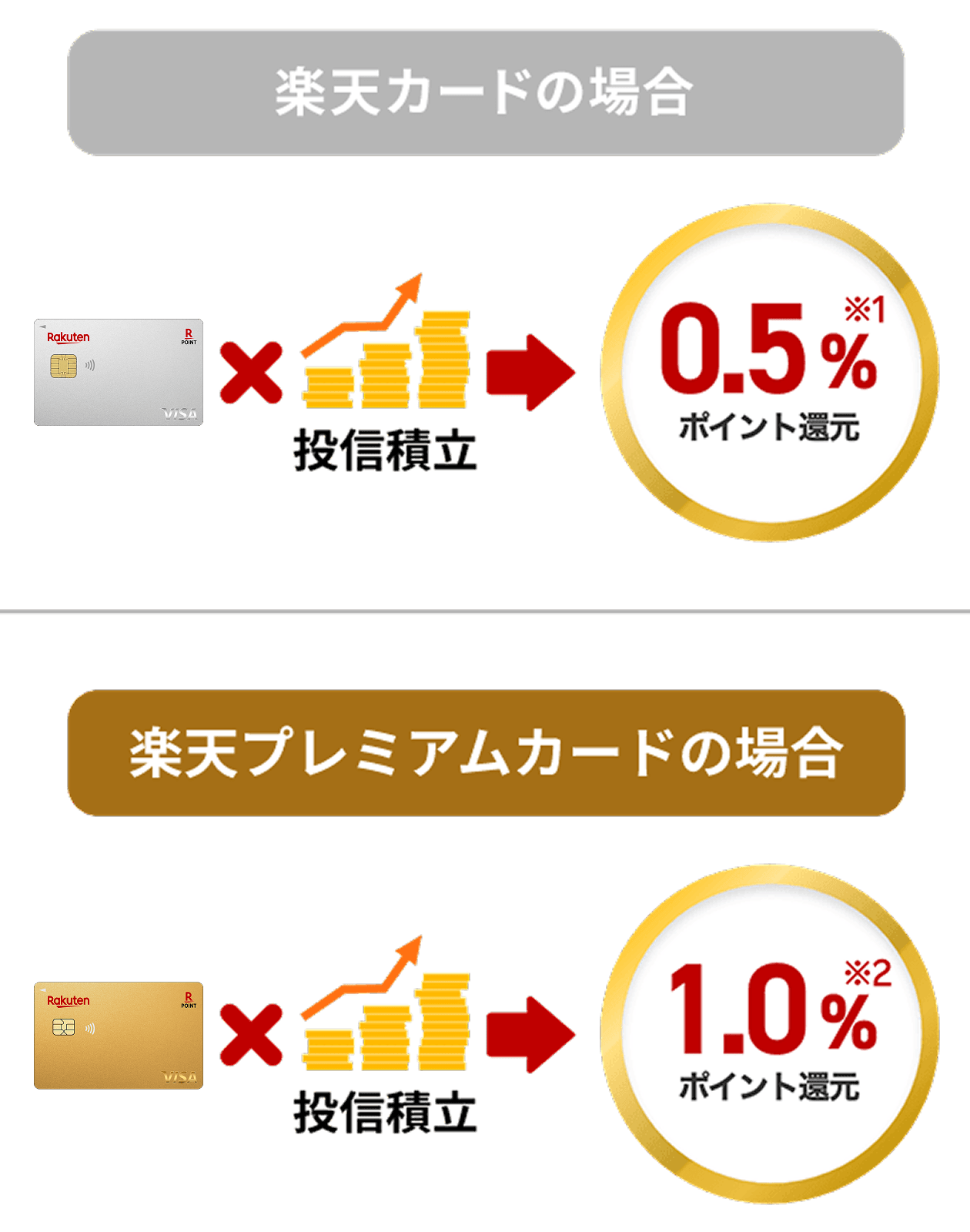 楽天カードの場合 ポイント還元0.5% 楽天プレミアムカードの場合 ポイント還元1.0%
