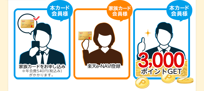 家族カード入会＆楽天e-NAVI登録特典で3,000ポイントGET