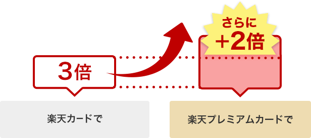 楽天プレミアムカード入会でポイントプレゼント 楽天カード