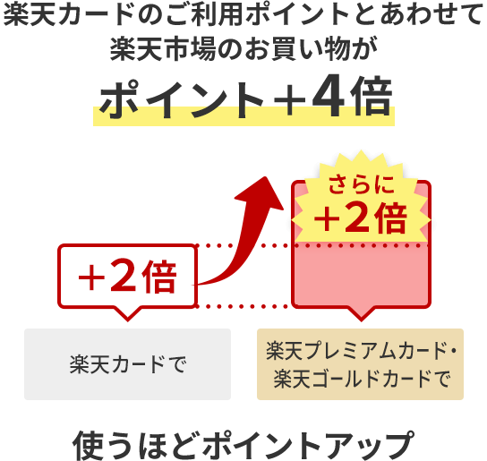 楽天カードのご利用ポイントとあわせて楽天市場のお買い物がポイント+4倍
