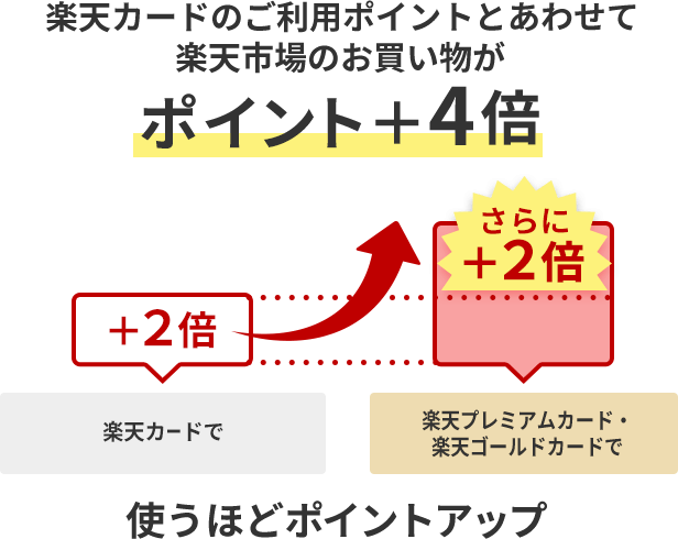 Spu スーパーポイントアッププログラム 楽天ゴールドカードご利用でポイント 4倍 楽天カード