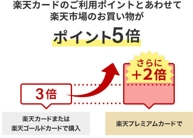 楽天カードのご利用ポイントとあわせて楽天市場のお買い物がポイント+4倍