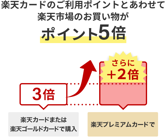 楽天カードのご利用ポイントとあわせて楽天市場のお買い物がポイント+4倍