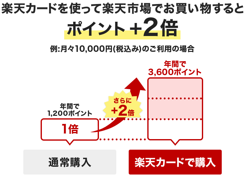 楽天pinkカードは使えない 楽天カードとの違いも解説 セレクト Gooランキング