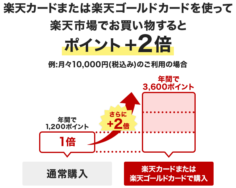 Spu スーパーポイントアッププログラム 楽天カードご利用で 2倍