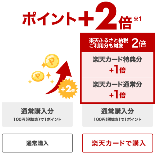 楽天ふるさと納税ご利用分も対象 2倍