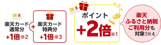 楽天カード通常分＋1倍※2 楽天カード特典分＋1倍※3 ポイント2倍※1楽天ふるさと納税ご利用分も対象！