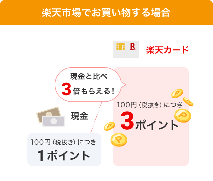 現金と比べ３倍もらえる