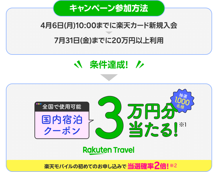 条件達成で国内宿泊3万円分のクーポンが当たる！