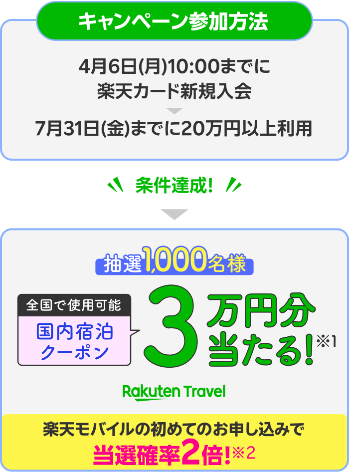 条件達成で国内宿泊3万円分のクーポンが当たる！