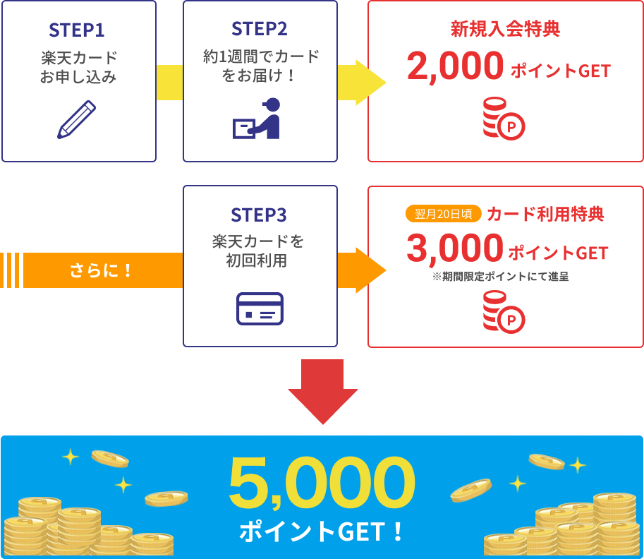 STEP1 楽天カードお申し込み STEP2 約1週間でカードをお届け! 新規入会特典 2,000ポイントGET さらに! STEP3 楽天カードを初回利用 翌月20日頃カード利用特典3,000ポイントGET※期間限定ポイントにて進呈 5,000ポイントGET!