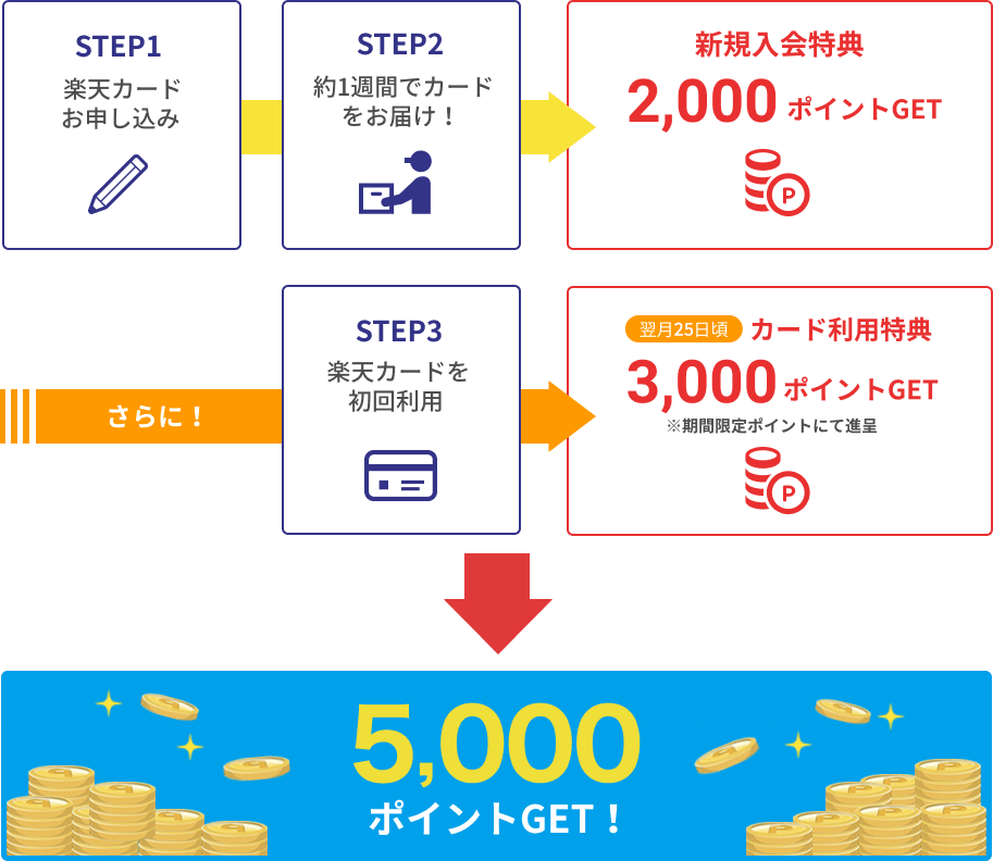 STEP1 楽天カードお申し込み STEP2 約1週間でカードをお届け! 新規入会特典 2,000ポイントGET さらに! STEP3 楽天カードを初回利用 翌月20日頃カード利用特典3,000ポイントGET※期間限定ポイントにて進呈 5,000ポイントGET!