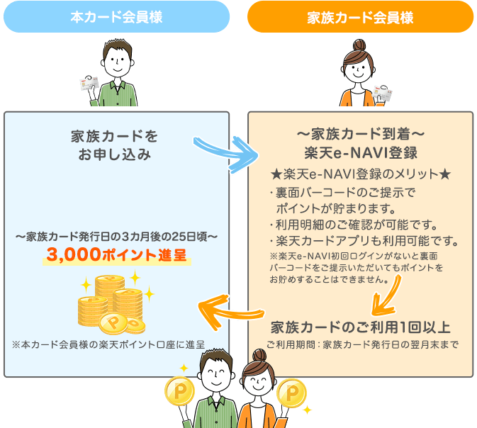 楽天 カード ゴールド 家族 カード 楽天 カード ゴールド 家族 カード