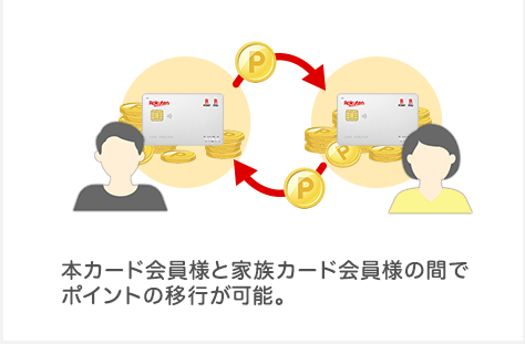 家族カード入会 利用でポイントプレゼント 楽天カード