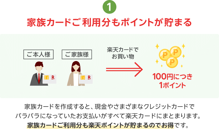 1.家族カードご利用分もポイントが貯まる ご家族の利用もポイントが貯まってお得！ ご本人様やご家族様が楽天カードでお買い物すると100円につき1ポイント