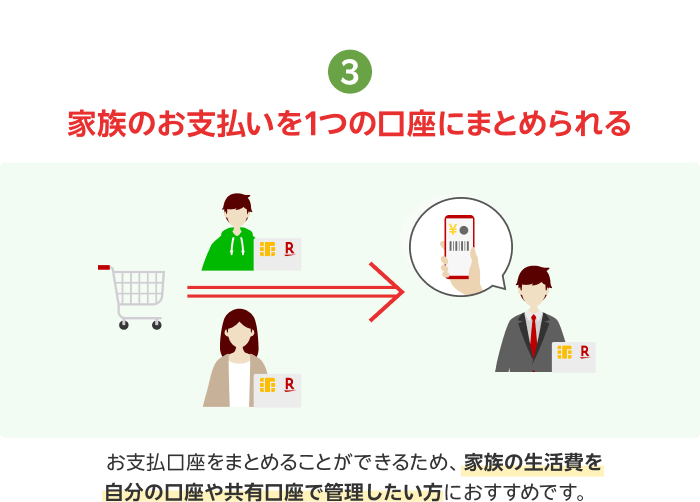 3.家族の生活費のお支払いを1つの口座にまとめられる 家計をまとめて管理できる！