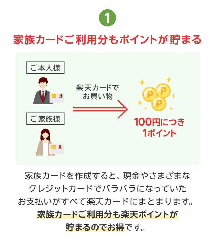 1.家族カードご利用分もポイントが貯まる ご家族の利用もポイントが貯まってお得！ ご本人様やご家族様が楽天カードでお買い物すると100円につき1ポイント