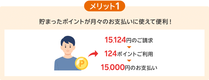 【メリット1】貯まったポイントが月々のお支払いに使えて便利！