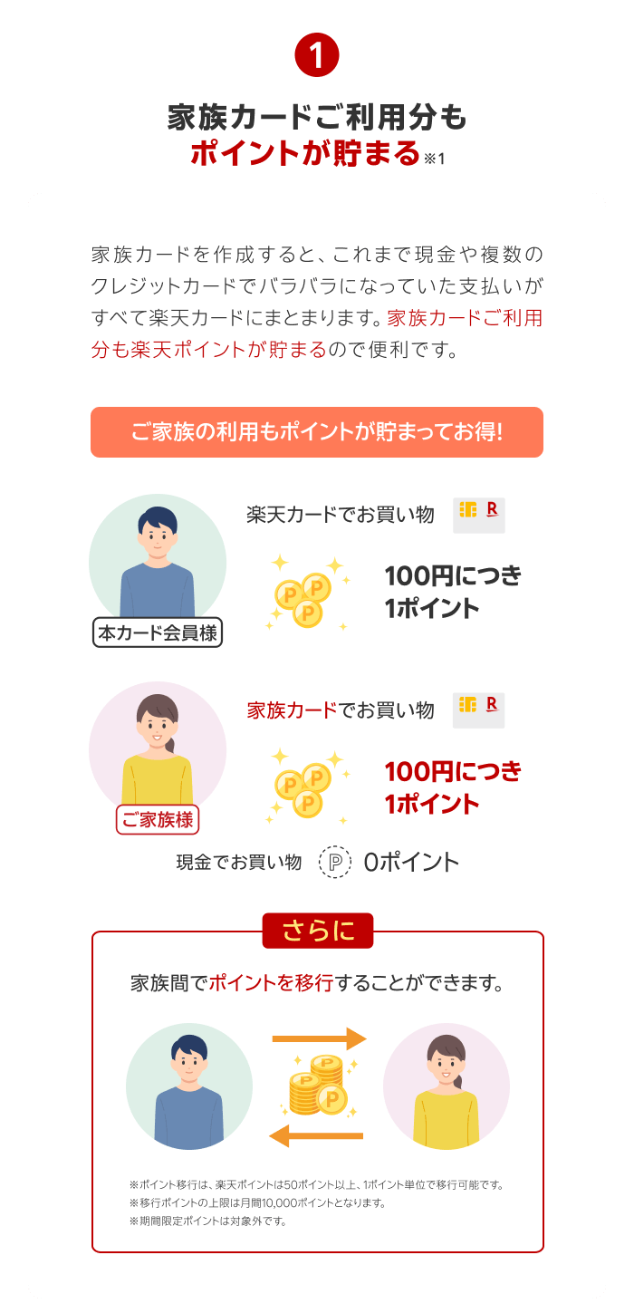 【メリット1】家族カードご利用分もポイントが貯まる※1