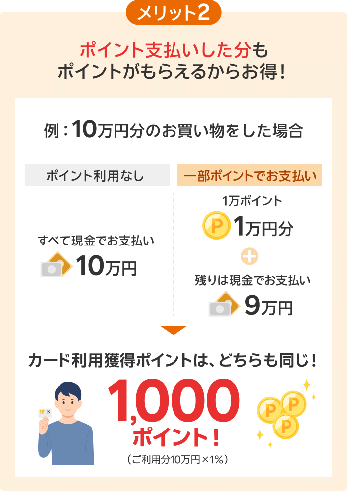 【メリット2】ポイント支払いした分もポイントがもらえるからお得！