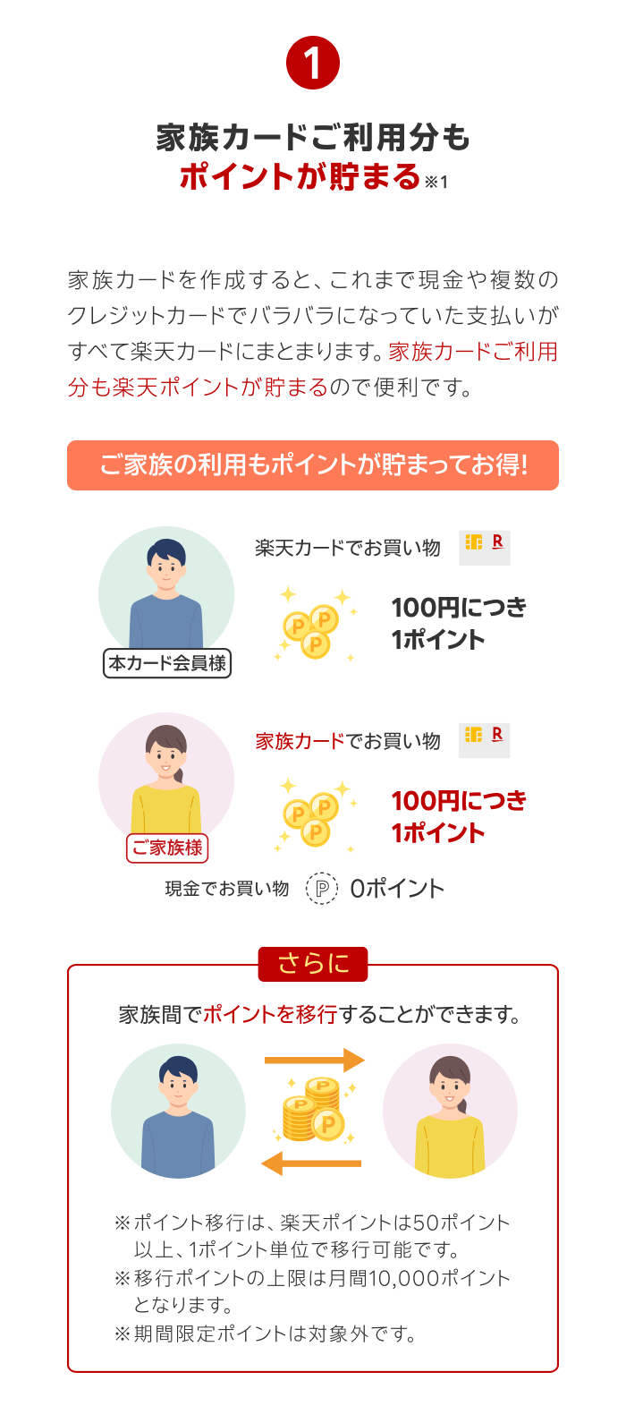 【メリット1】家族カードご利用分もポイントが貯まる※1