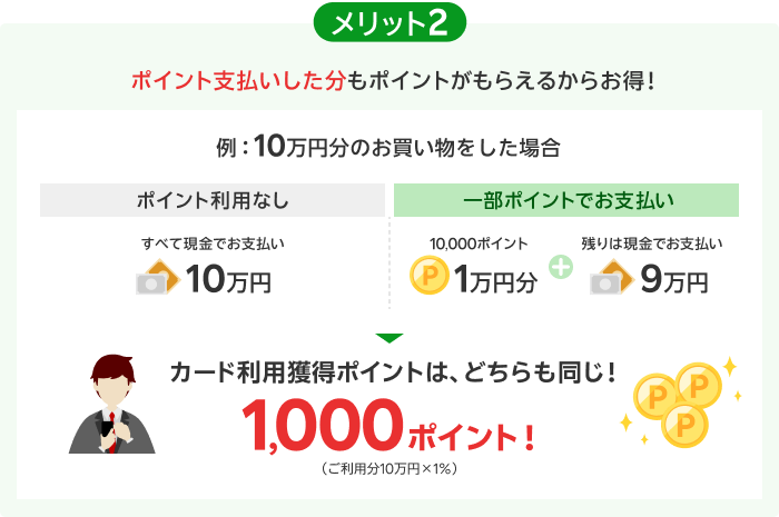 メリット２ ポイント支払いした分もポイントがもらえるからお得！