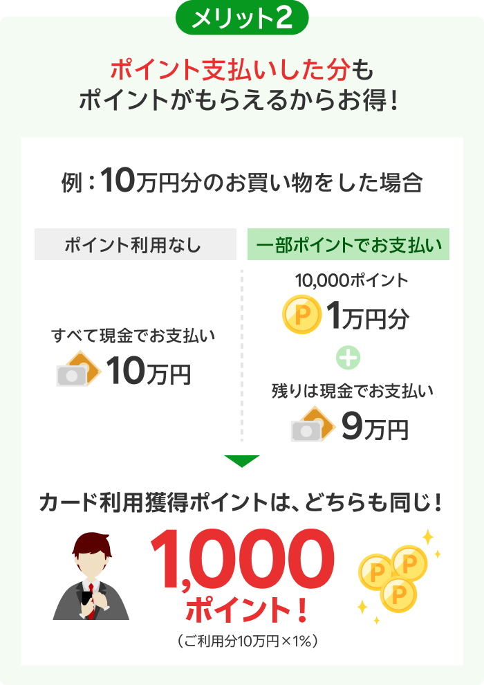 メリット２ ポイント支払いした分もポイントがもらえるからお得！