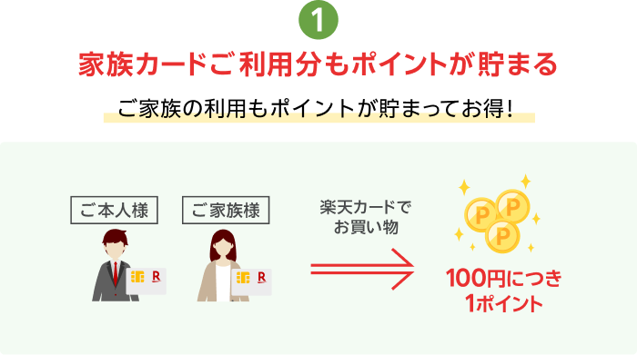 1.家族カードご利用分もポイントが貯まる ご家族の利用もポイントが貯まってお得！ ご本人様やご家族様が楽天カードでお買い物すると100円につき1ポイント