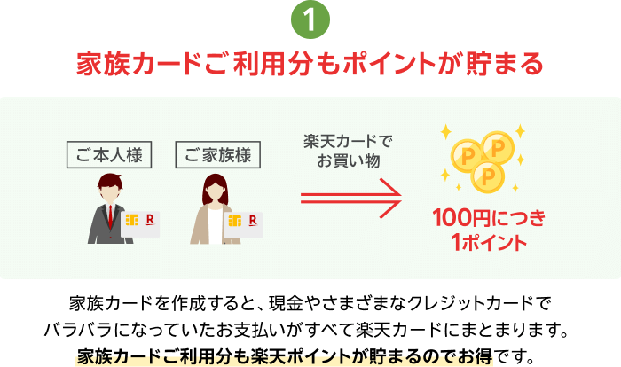 1.家族カードご利用分もポイントが貯まる ご家族の利用もポイントが貯まってお得！ ご本人様やご家族様が楽天カードでお買い物すると100円につき1ポイント