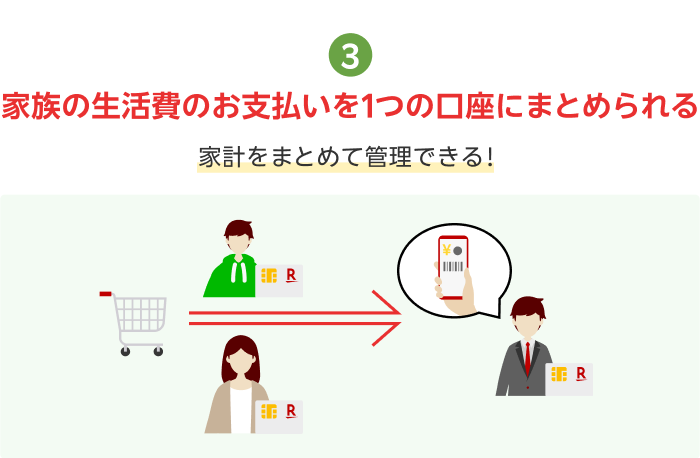 3.家族の生活費のお支払いを1つの口座にまとめられる 家計をまとめて管理できる！