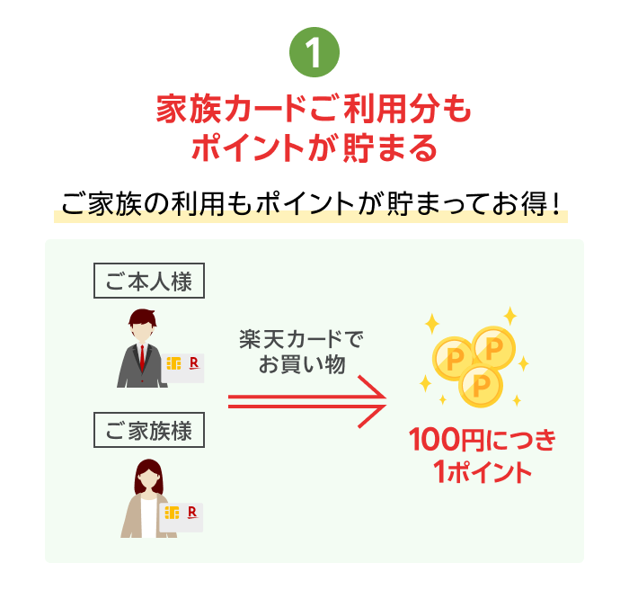 1.家族カードご利用分もポイントが貯まる ご家族の利用もポイントが貯まってお得！ ご本人様やご家族様が楽天カードでお買い物すると100円につき1ポイント