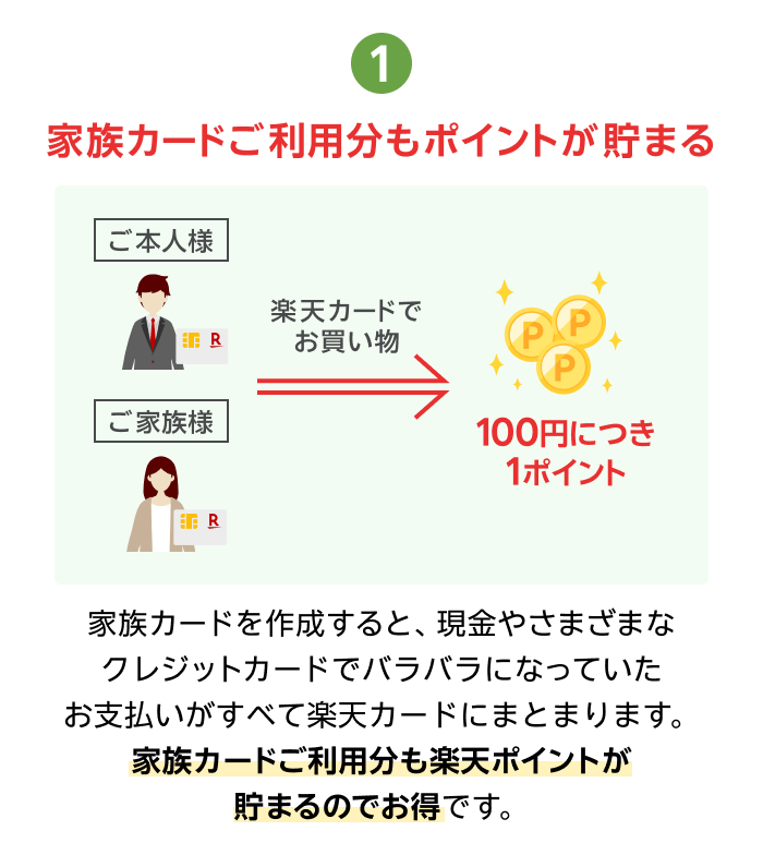 1.家族カードご利用分もポイントが貯まる ご家族の利用もポイントが貯まってお得！ ご本人様やご家族様が楽天カードでお買い物すると100円につき1ポイント