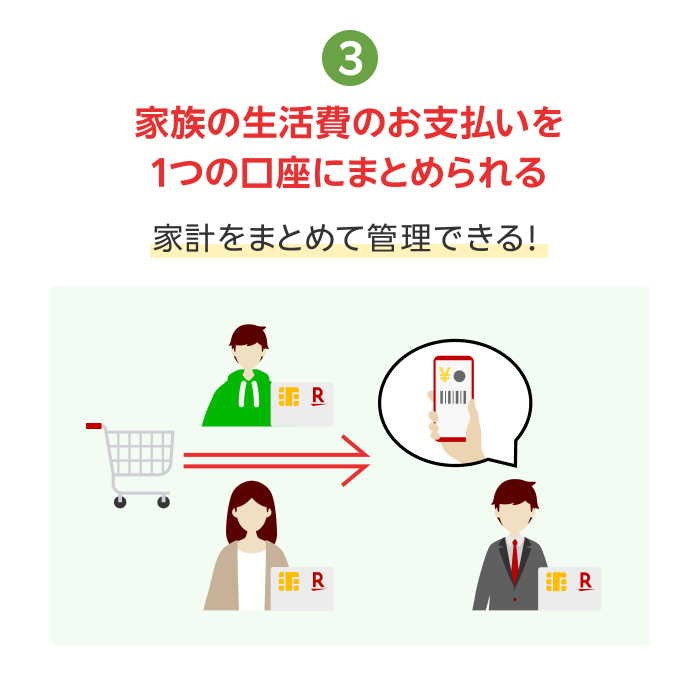 3.家族の生活費のお支払いを1つの口座にまとめられる 家計をまとめて管理できる！