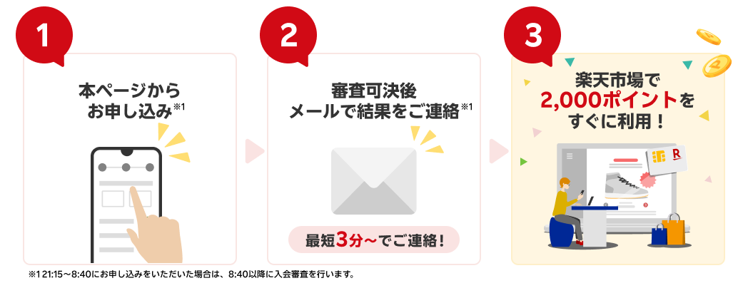 1.本ページからお申込み　2.審査可決後メールで結果を最短3分～ご連絡※21:15~8:40にお申し込みをいただいた場合は、8:40以降に入会審査を行います。　3.楽天市場で2,000ポイントをすぐに利用！