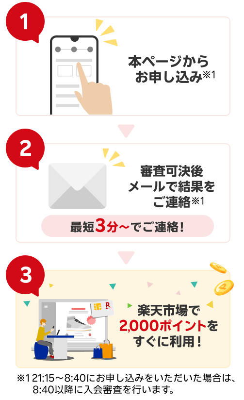 1.本ページからお申込み　2.審査可決後メールで結果を最短3分～ご連絡※21:15~8:40にお申し込みをいただいた場合は、8:40以降に入会審査を行います。　3.楽天市場で2,000ポイントをすぐに利用！