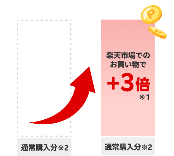 楽天市場でのお買い物で＋3倍