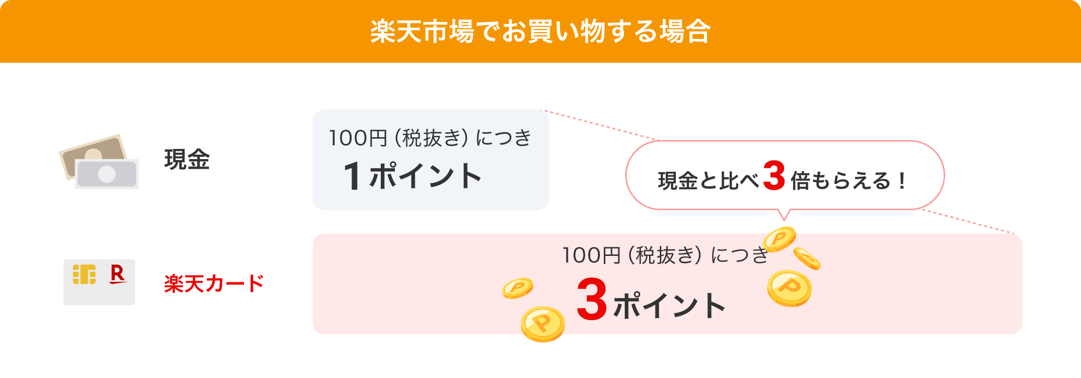 現金と比べ３倍もらえる