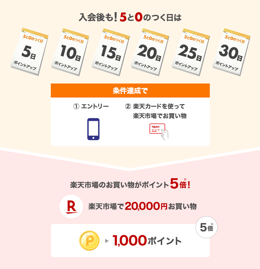 月に30,000円(税込み)の利用で合計1,500ポイント獲得