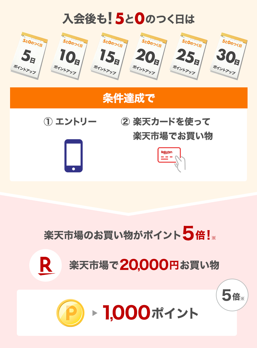月に30,000円(税込み)の利用で合計1,500ポイント獲得