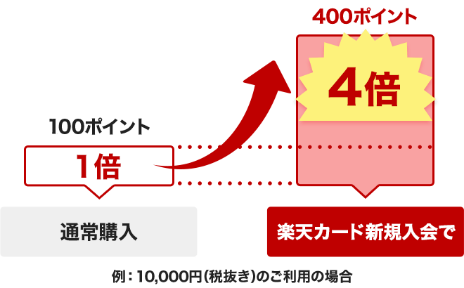 毎月5と0の付く日は楽天カード新規入会で楽天市場の本日のお買い物がポイント4倍