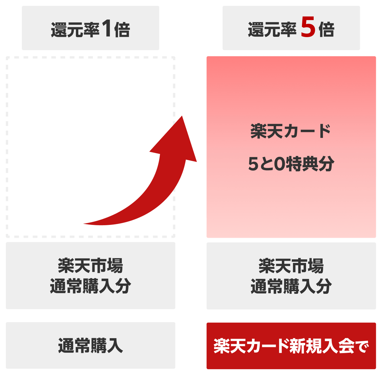 毎月5と0の付く日は楽天カード新規入会で楽天市場の本日のお買い物がポイント5倍