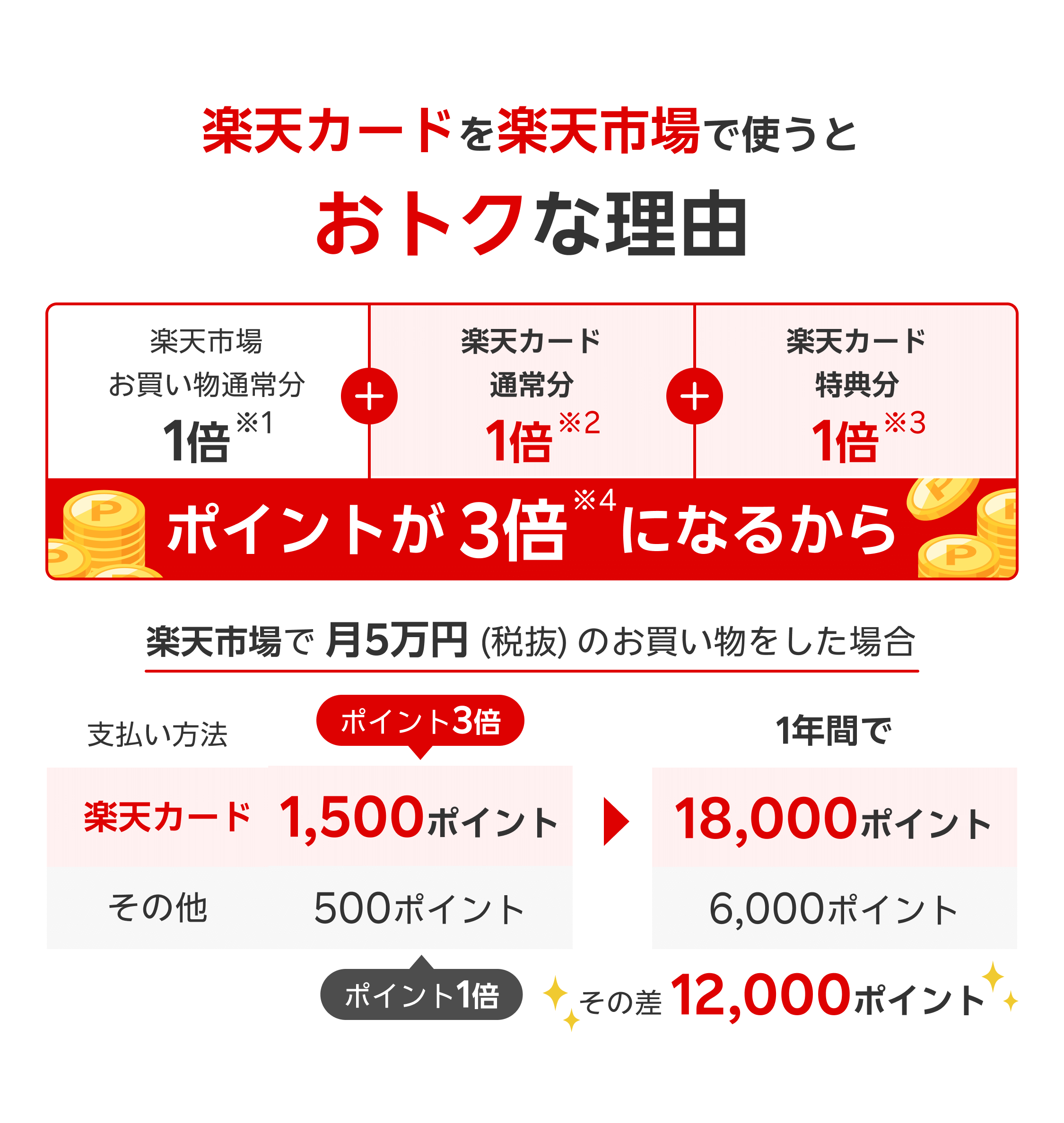 楽天カードを楽天市場で使うとおトクな理由 楽天市場お買い物通常分1倍※1＋楽天カード通常分1倍※2＋楽天カード特典分1倍※3 ポイントが3倍※4になるから