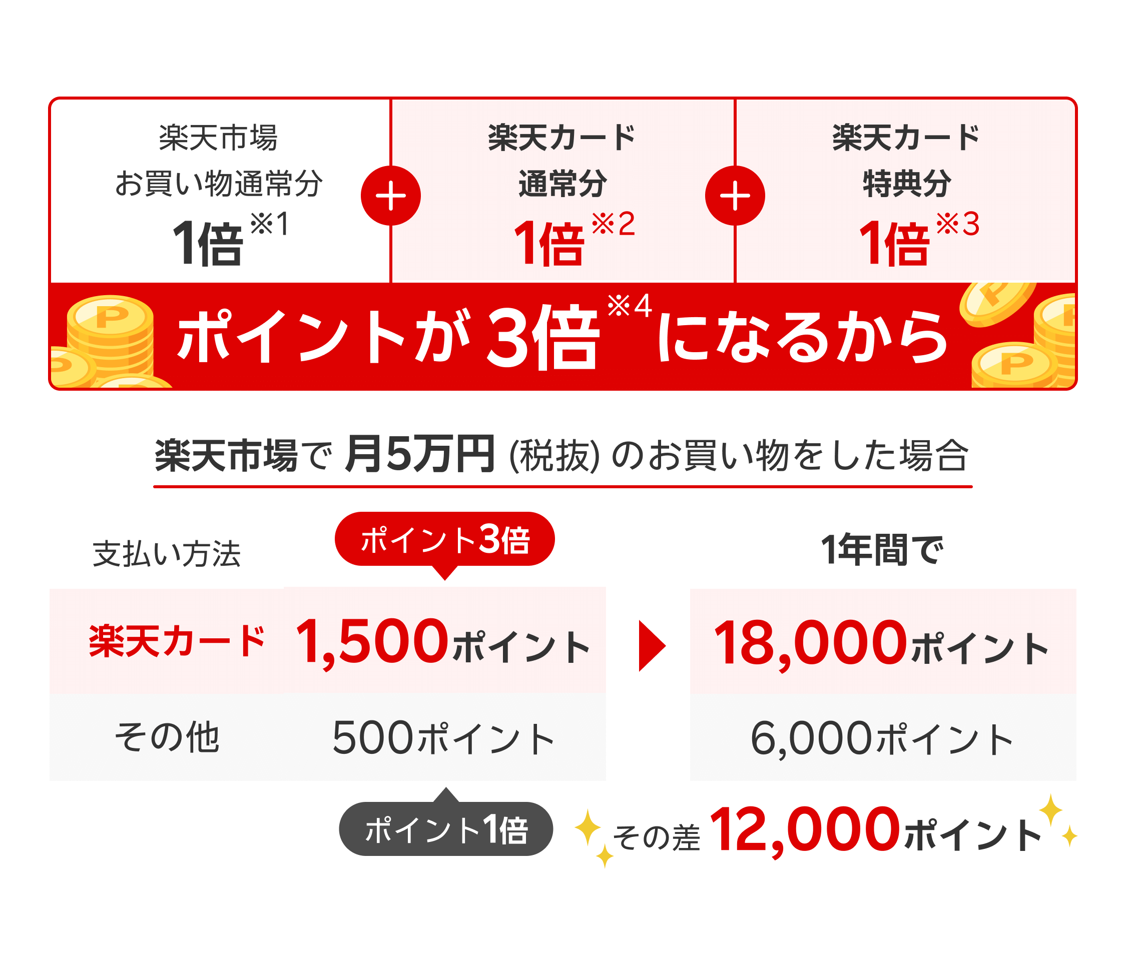 楽天市場お買い物通常分1倍※1＋楽天カード通常分1倍※2＋楽天カード特典分1倍※3 ポイントが3倍※4になるから
