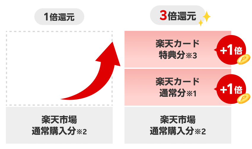 1倍還元から3倍還元