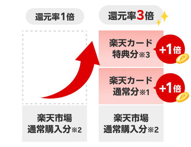 還元率1倍から還元率3倍