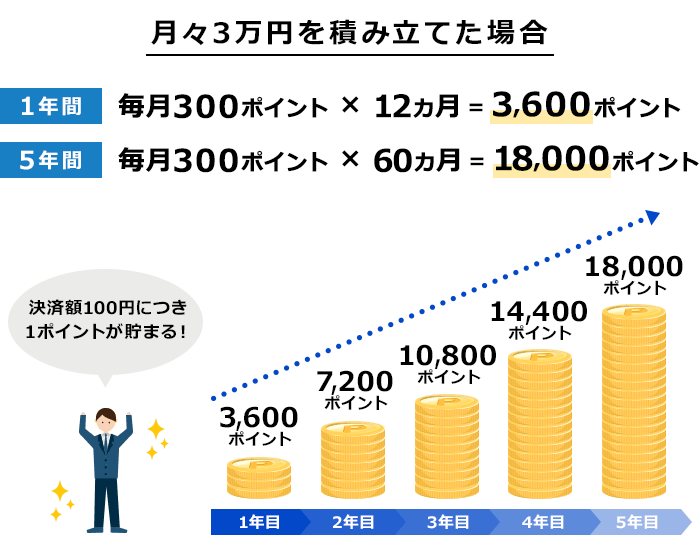 ポイント積み立て例